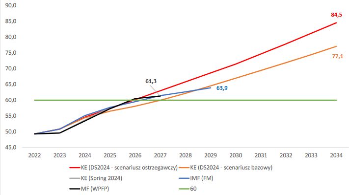 Scenariusze długu publicznego w latach 2024-2034