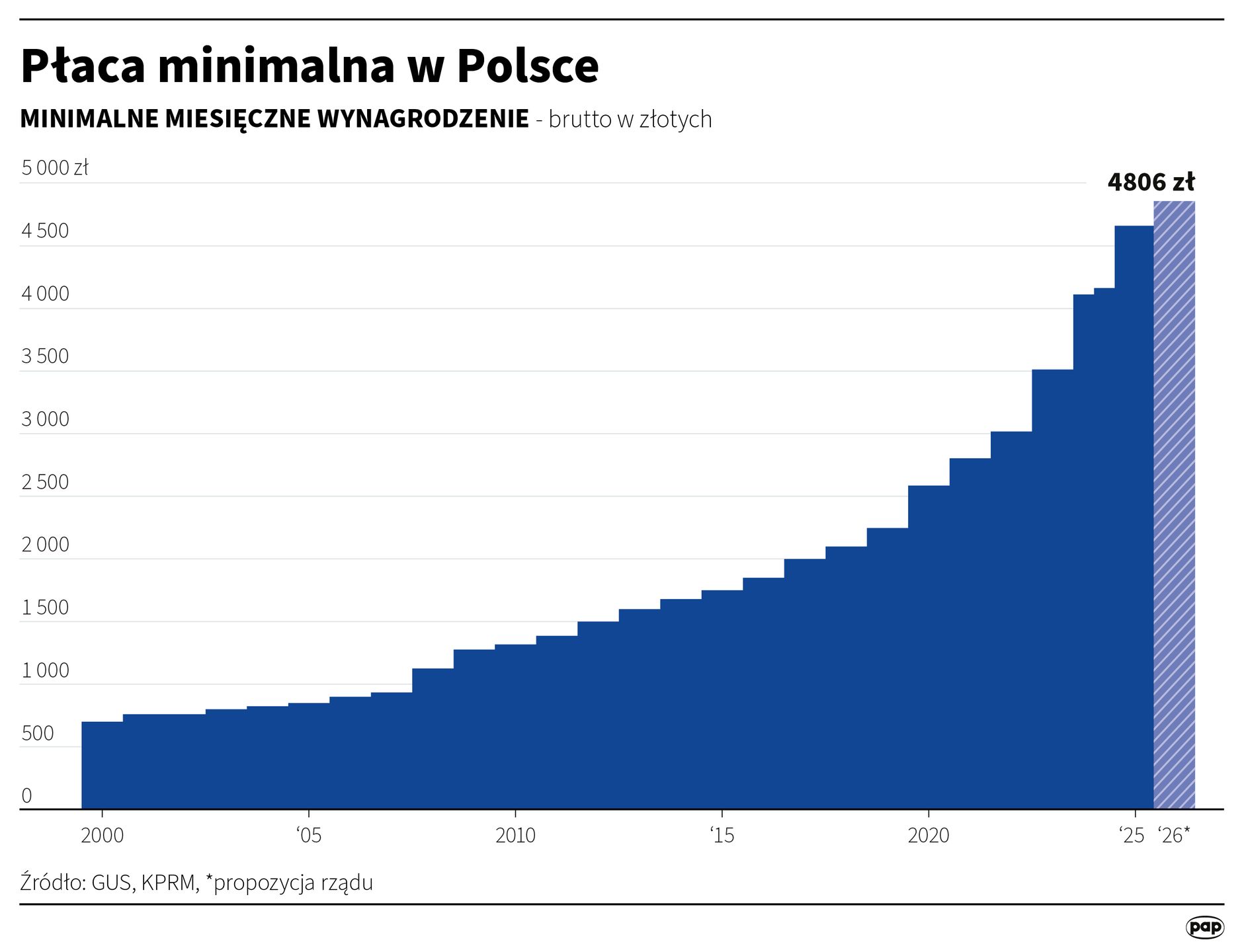 Płaca minimalna na przestrzeni lat 