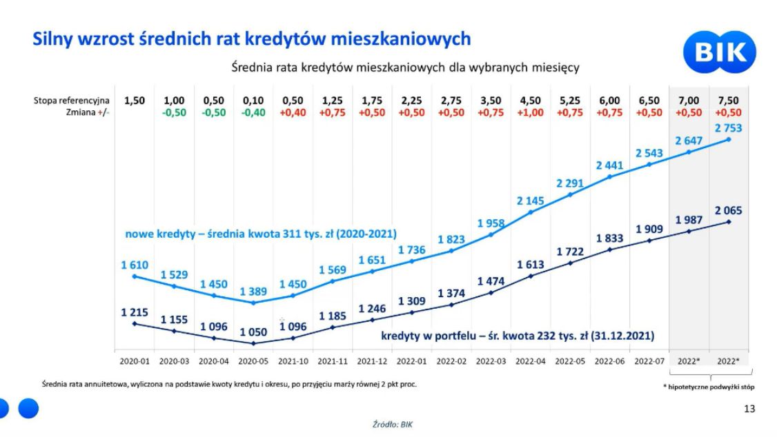 Wzrost rat kredytów - dane BIK