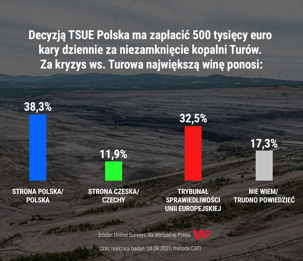 Spór o kopalnię Turów. Wiemy, co sądzą Polacy 