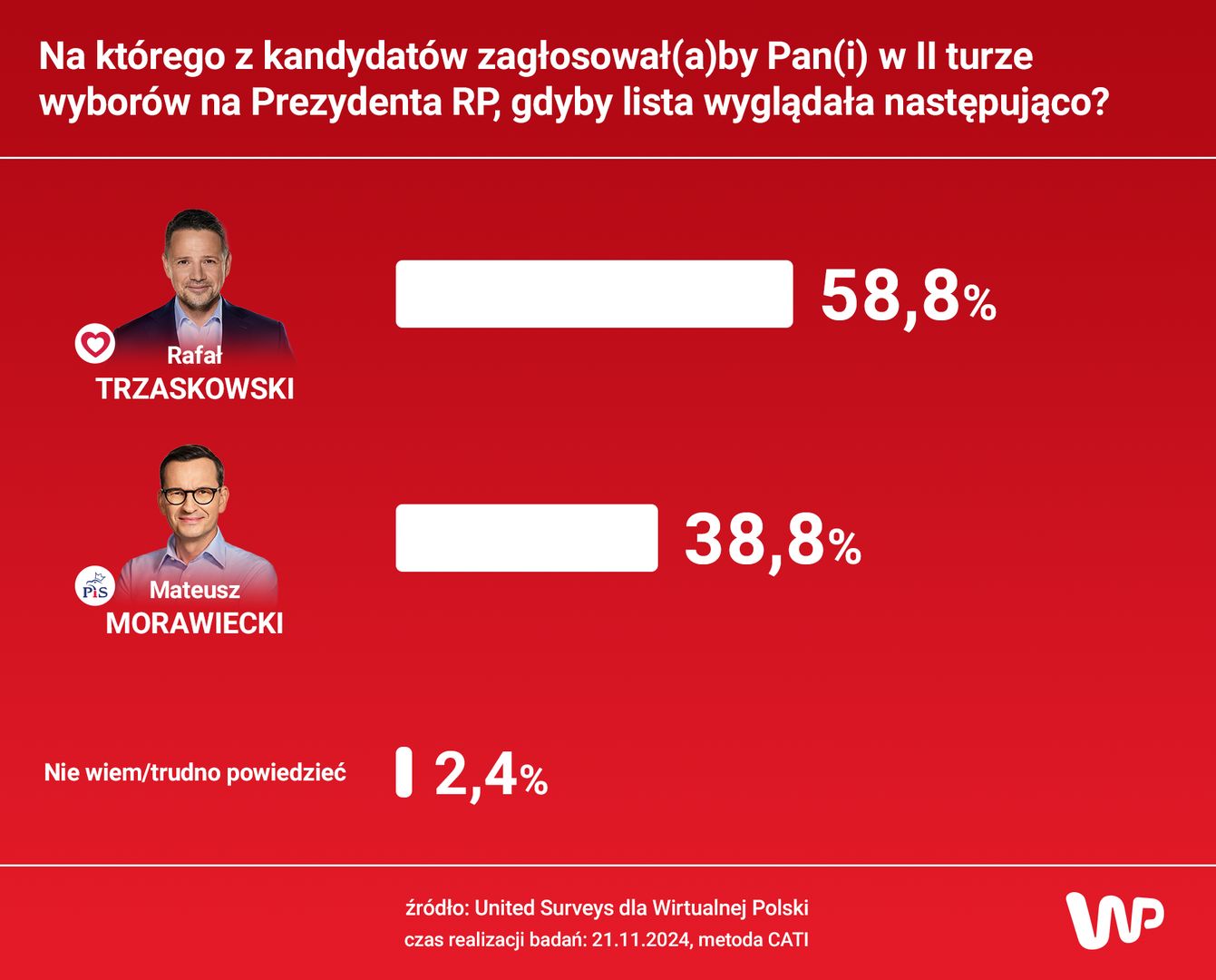 Sondaż WP
