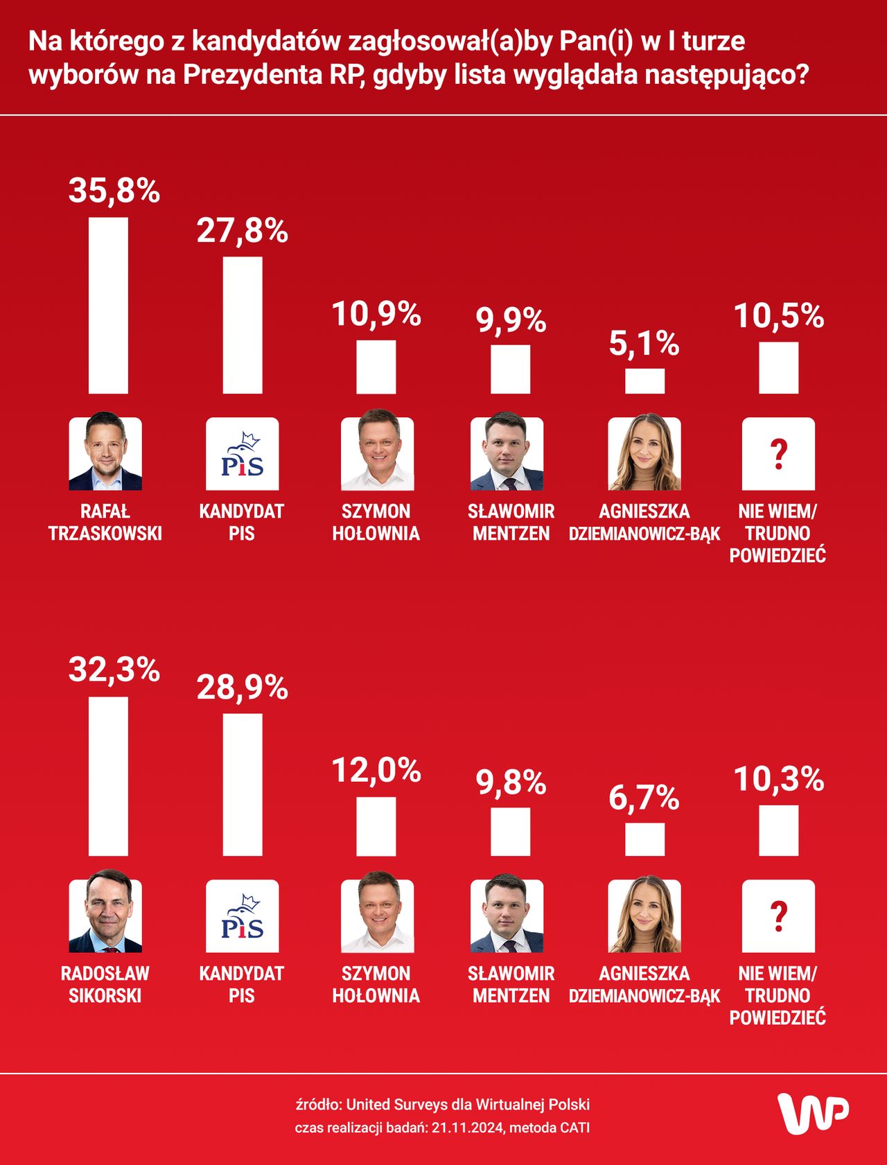 Tak wygląda porównanie poparcia dla Trzaskowskiego i Sikorskiego