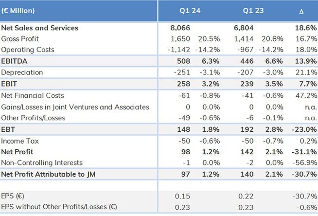Raport Jeronimo Martins Q1 2024