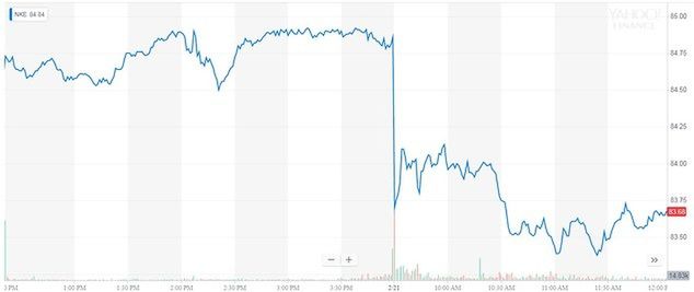 Akcje Nike Inc 20 i 21 lutego. Źródło: finance.yahoo.com