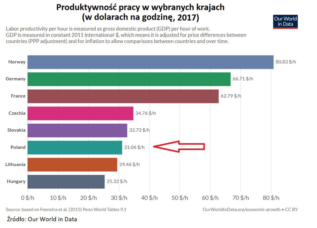 Produktywność w wybranych krajach
