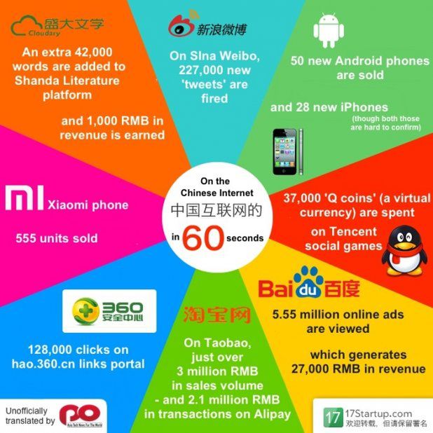 60 sekund w chińskiej Sieci. Imponująca aktywność internautów w Chinach [infografika] 2