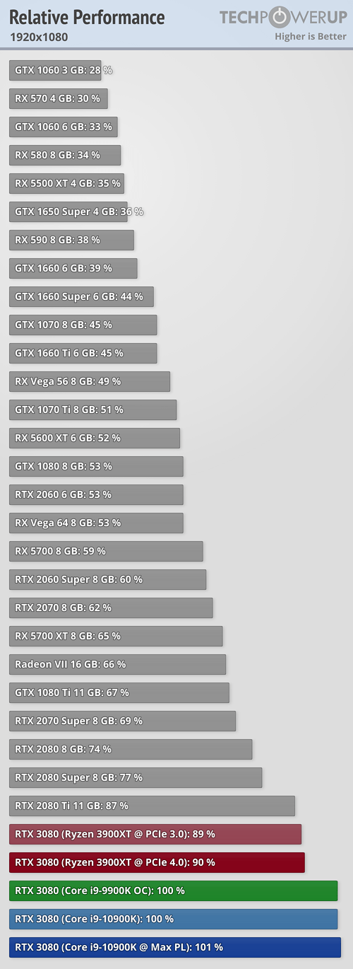 GeForce RTX 3080 - wydajność w Full HD