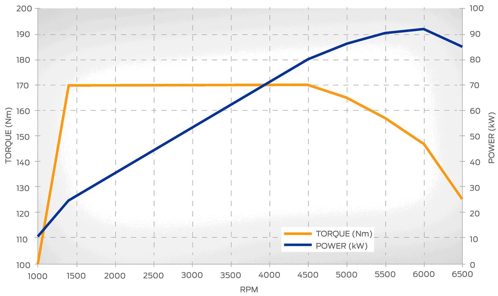 1,0 Ecoboost 125 KM wykres
