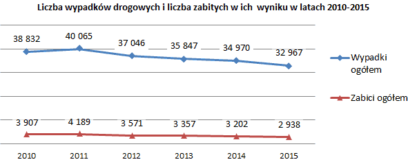 Wypadki i zabici w latach 2010-2015