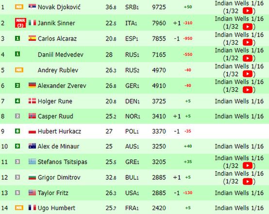 Na zdjęciu: światowy ranking ATP 'na żywo' po meczu Hurkacza