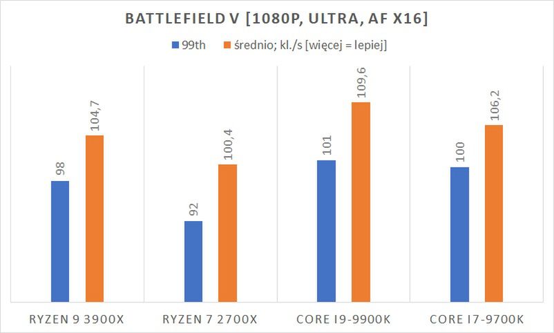 Test procesora AMD Ryzen 9 3900X – Skylake może odejść na emeryturę 11