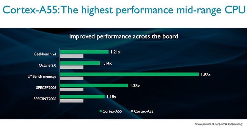 Wydajność rdzeni Cortex-A55 na tle Cortexów-A53 w wybranych benchmarkach