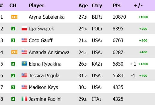 Na zdjęciu: ranking WTA 'na żywo' (fot. live-tennis.eu)