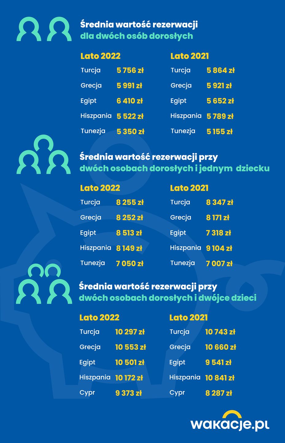 Średnia wartość rezerwacji 