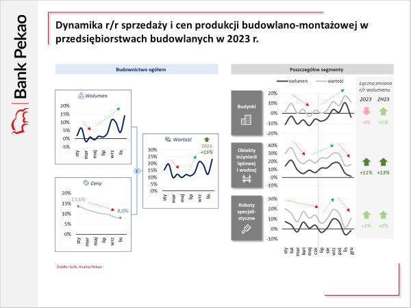 Dynamika sprzedaży branży budowlanej