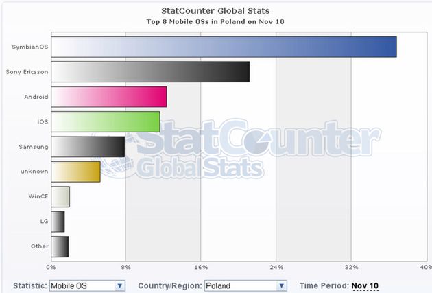 Globalne statystyki mobilnego Internetu 2
