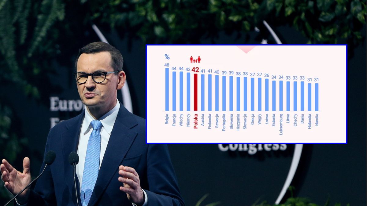 Premier mówił o niskim klinie podatkowym, tak wygląda rzeczywistość