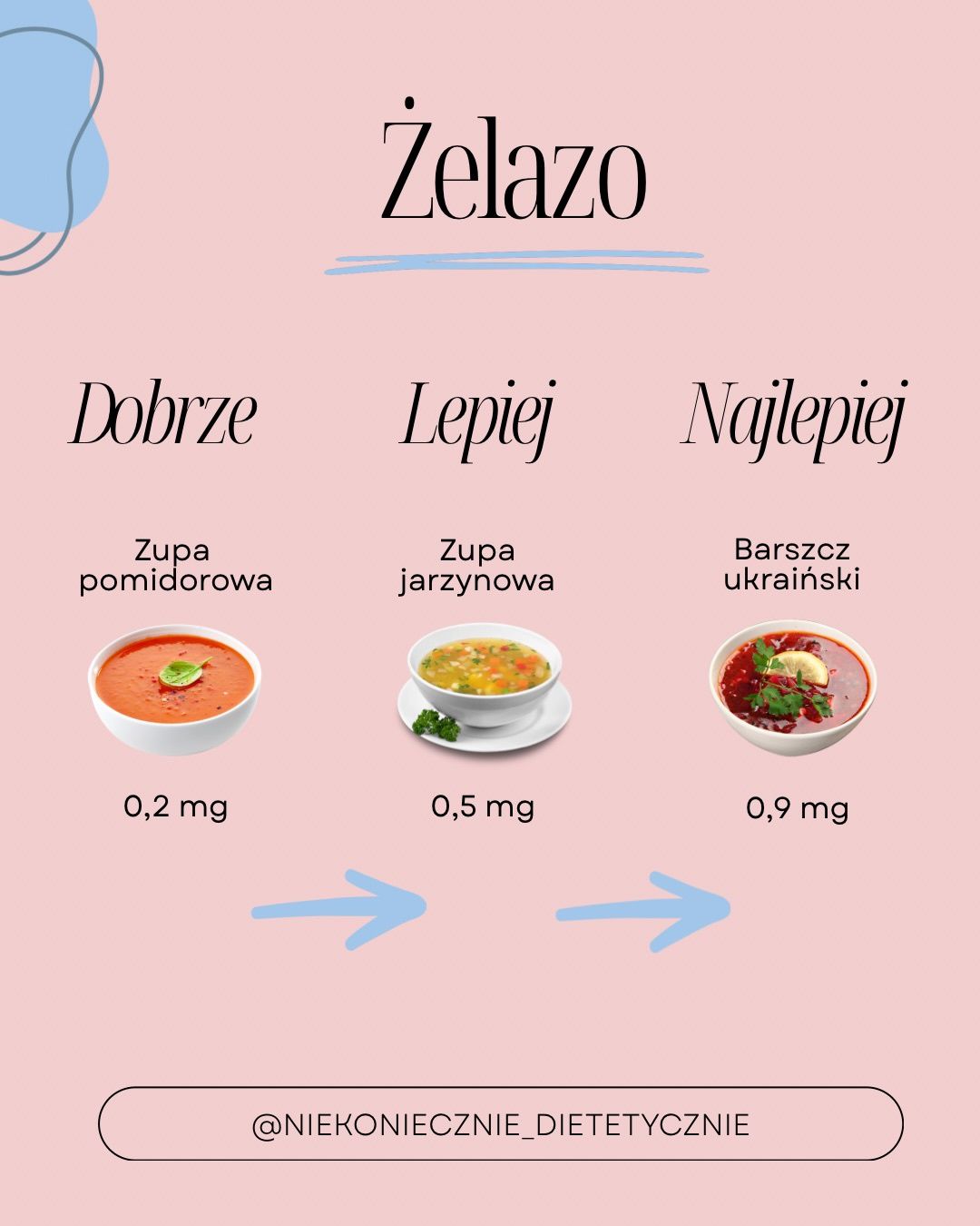 Porównanie zawartości żelazach w popularnych zupach na profilu Anny Reguły