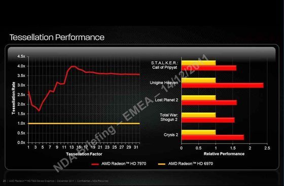 wydajność karty graficznej AMD Radeon HD 7970 w teselacji