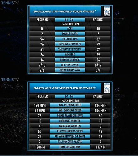 Statystyki meczu Federera z Raoniciem (Foto: Twitter)