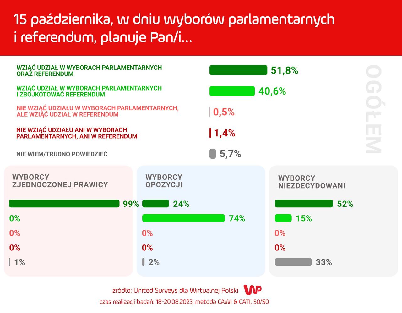 Nowy sondaż dla WP