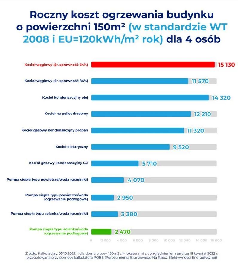 Koszt ogrzewania budynku. Jak zaoszczędzić?