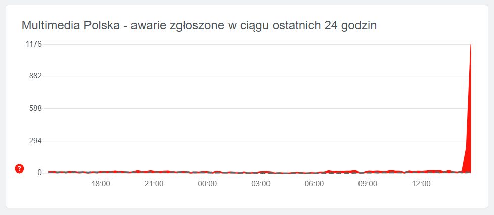 Problem z dostępem do usług Multimedia Polska jest masowy, źródło: downdetector.pl.