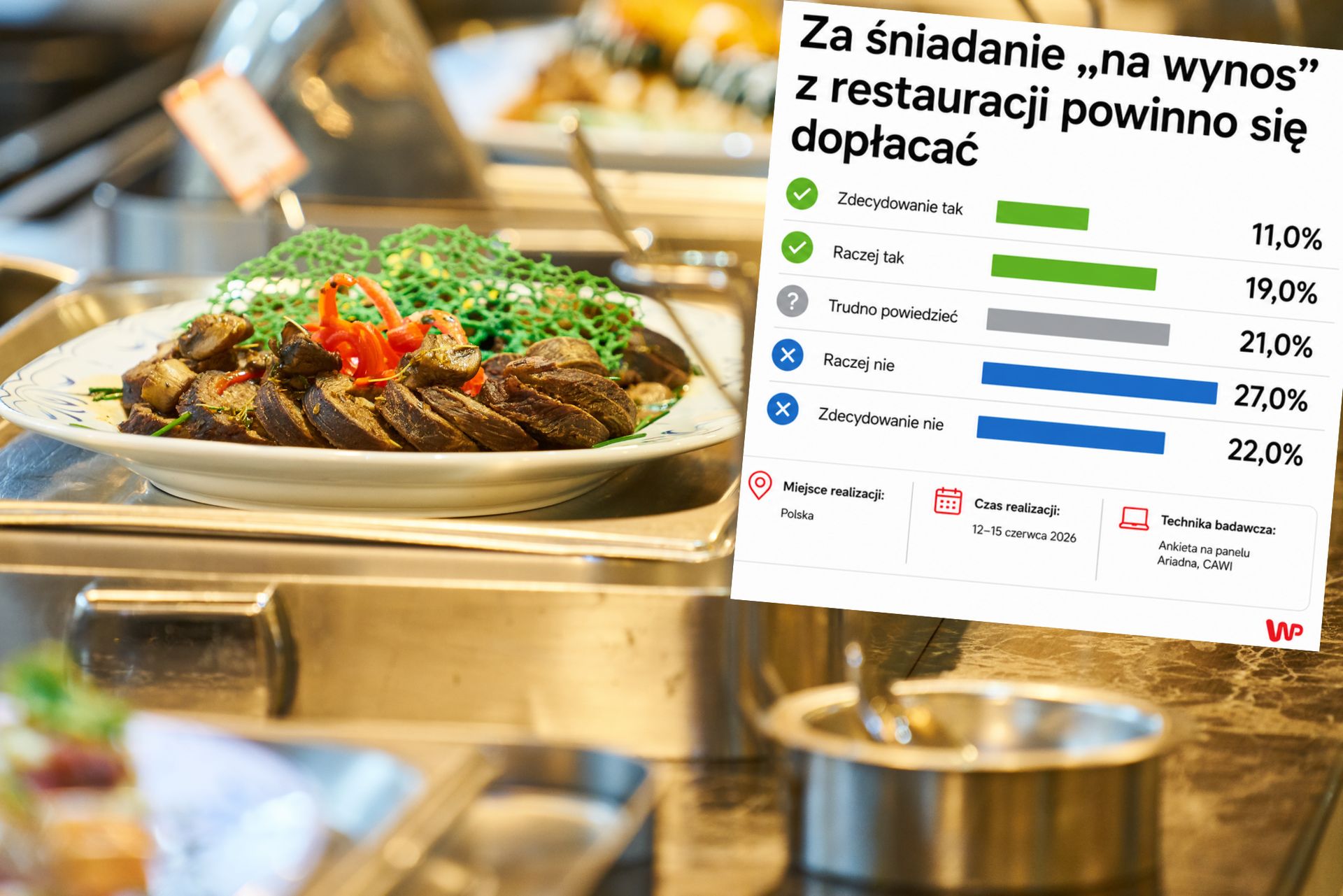 Polacy nie chcą dopłacać za śniadanie „na wynos" — 48% jest przeciw
