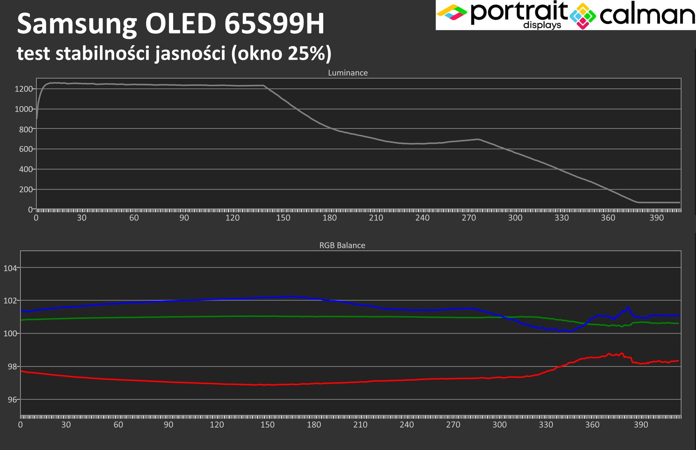 Samsung OLED S99H - test stabilności luminancji