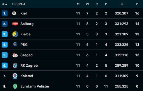 Na zdjęciu: tabela grupy A Ligi Mistrzów (fot. FlashScore)