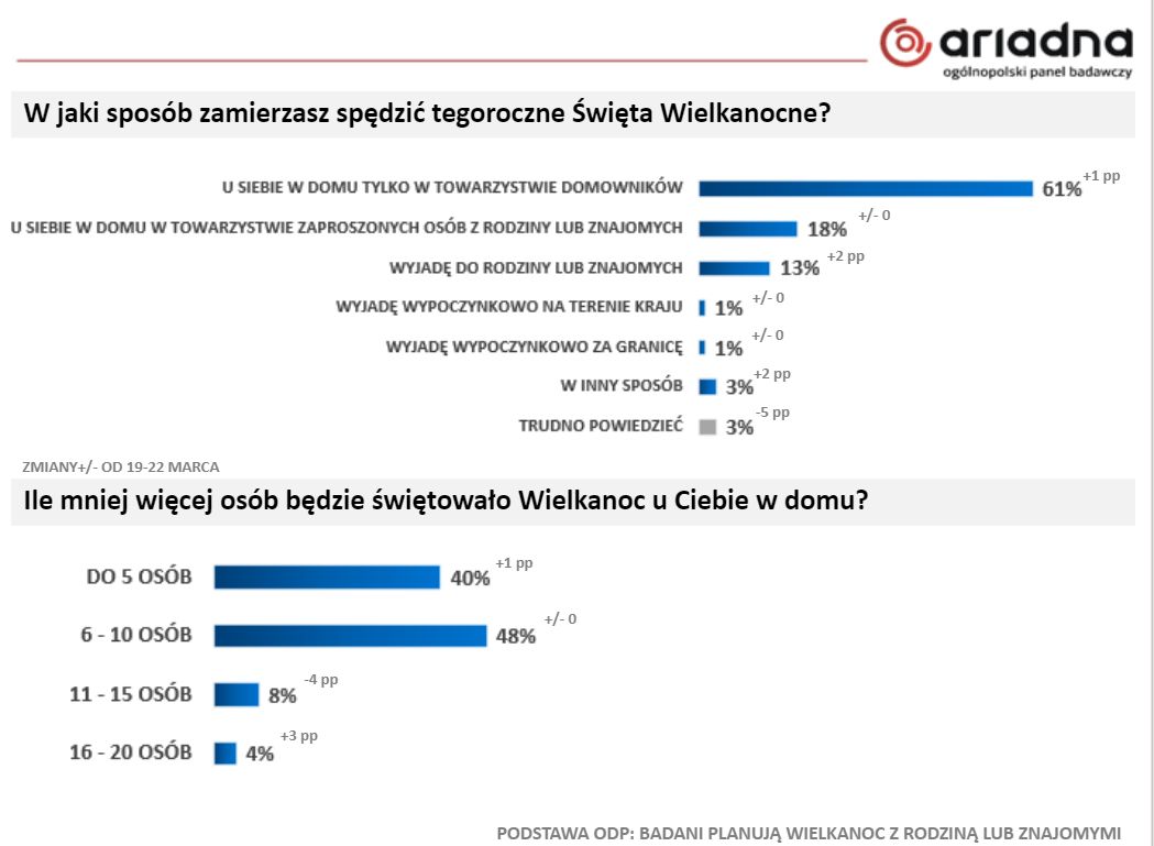 Większość Polaków spędzi Wielkanoc w domu