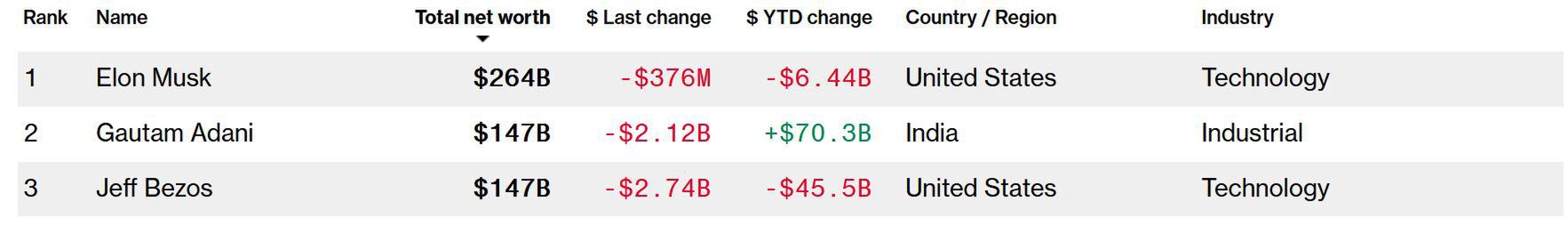 The Bloomberg Billionaires Index