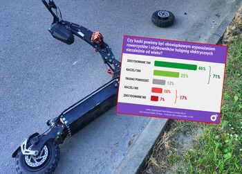 Przygniatające dane. Polacy chcą obowiązkowych kasków dla wszystkich