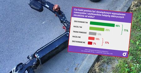 Przygniatające dane. Polacy chcą obowiązkowych kasków dla wszystkich