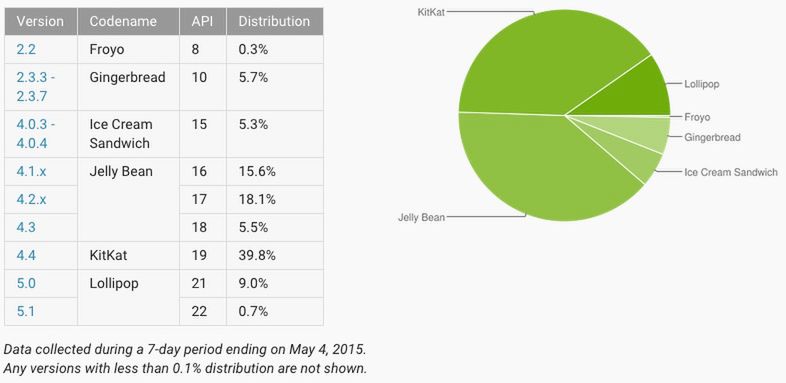 Statystyki Androida - Maj 2015