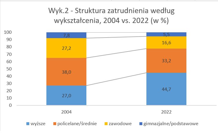 Źródło: Analiza własna na podst. danych GUS.