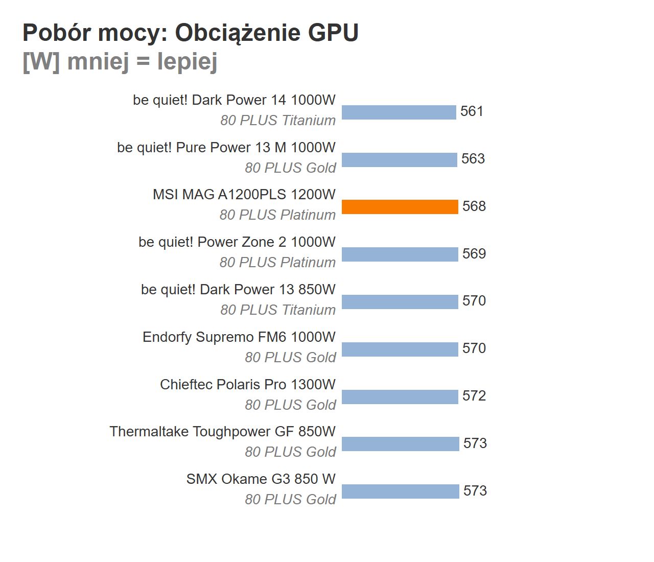 MSI MAG A1200PLS PCIE5 - wykres