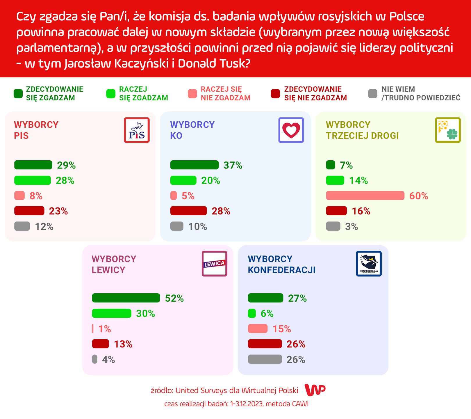 Sondaż WP