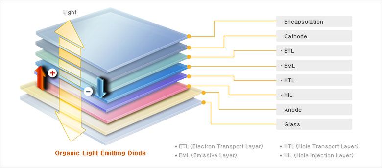Konstrukcja wyświetlacza OLED (źródło: materiały reklamowe riyngroup.com)