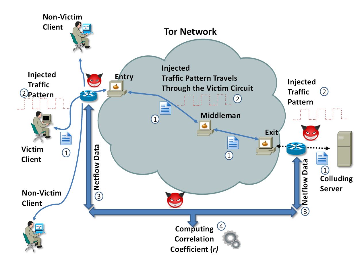 Schemat ataku z użyciem NetFlow