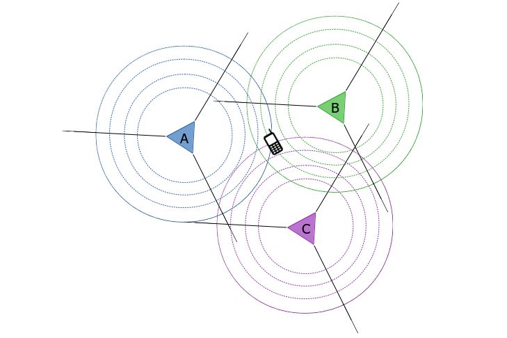 Wystarczą trzy maszty, by mierząc odległość telefonu od każdego z nich, dokładnie namierzyć użytkownika