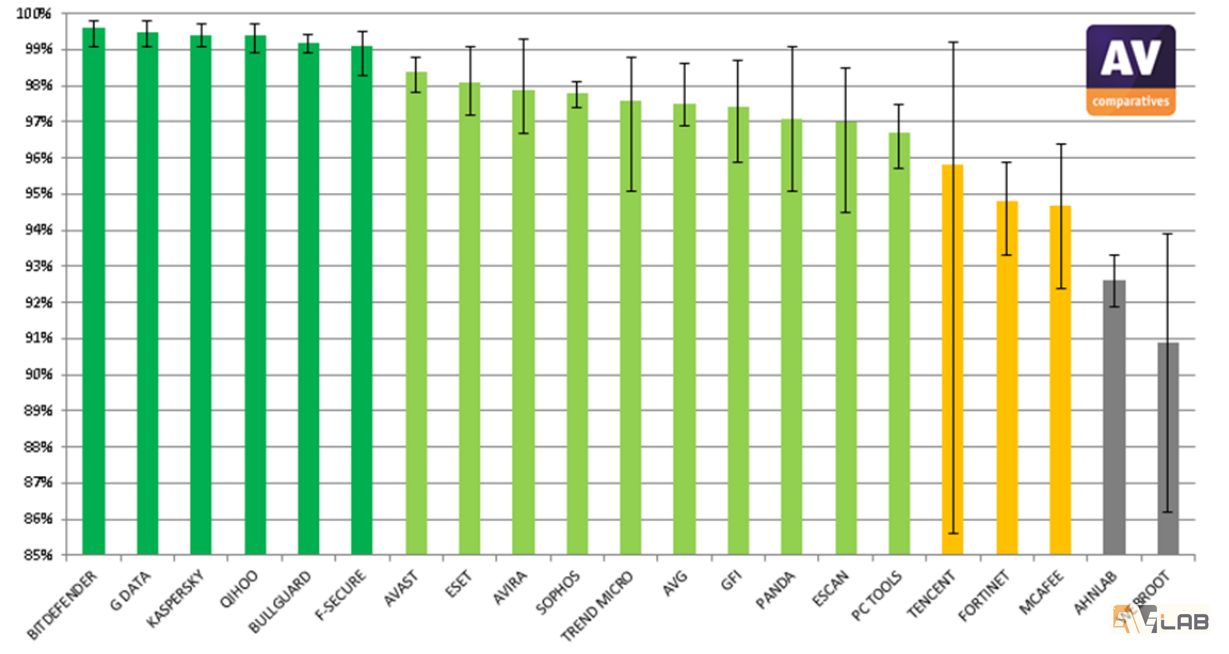 Webroot i kontrowersje związane z laboratorium AV-Comparatives