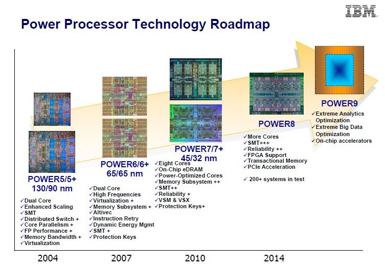 Rozwój architektury POWER (źródło: IBM)