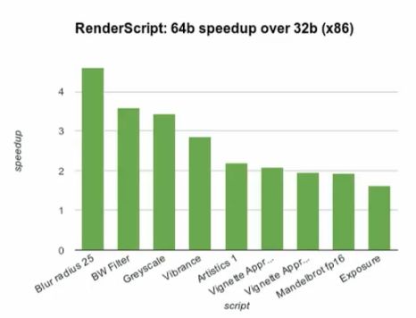 Różnica w działaniu RenderScript na 32 i 64 bitach.