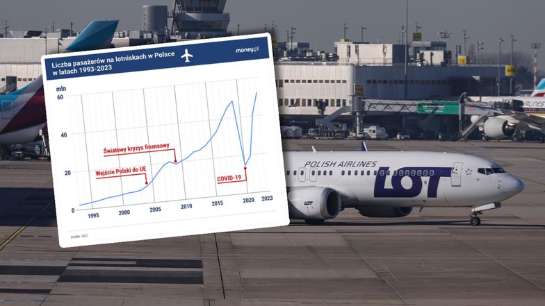 Unia Europejska dodała Polsce skrzydeł. Wykres pokazuje prawdziwy boom