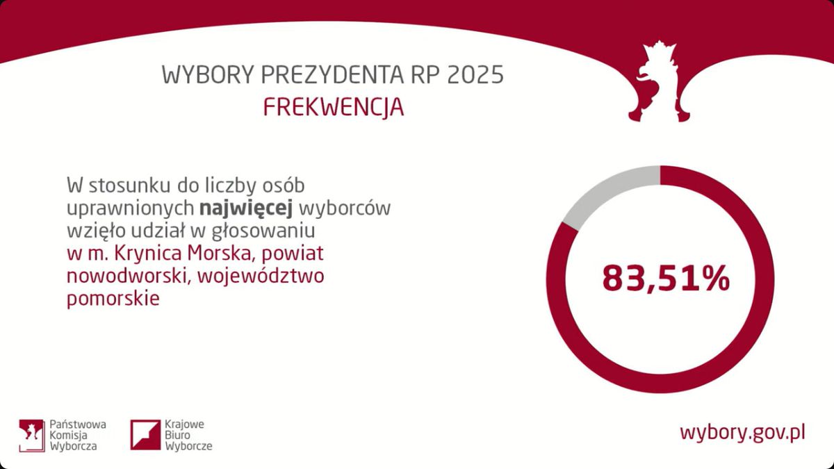 Frekwencja w niedzielnym głosowaniu wyniosła 67,31 proc. 