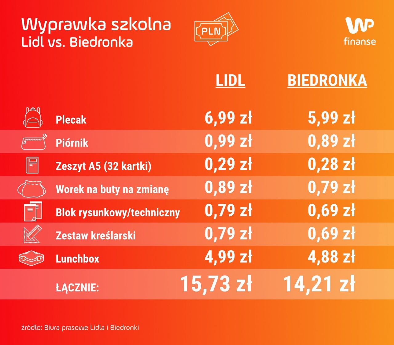 Ile kosztuje wyprawka szkolna w Biedronce i w Lidlu?