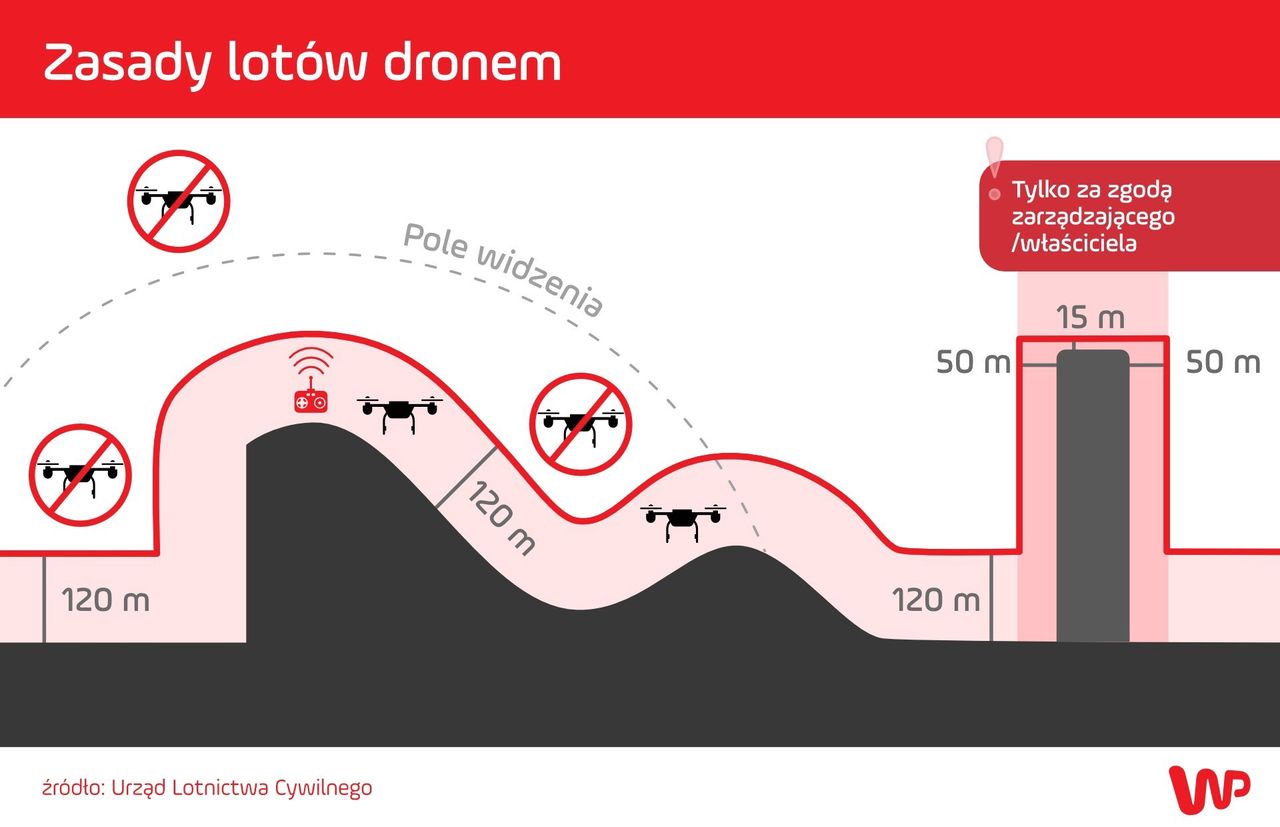 Zasady lotów dronem