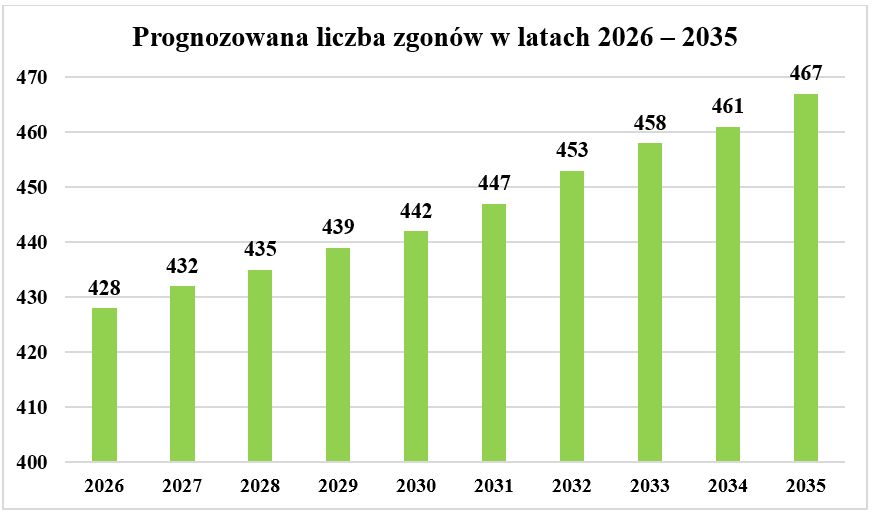 Liczba zgonów w latach 2026-2035