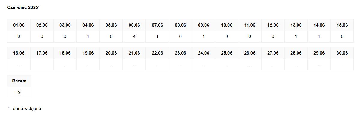 Statystyki utonięć w czerwcu 2025